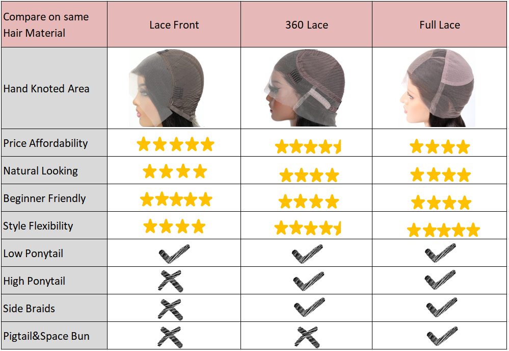 compare the different type of lace wig